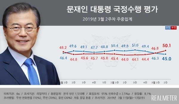 문재인 대통령 지지율. ⓒ리얼미터 제공