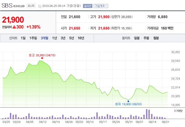 최근 3개월간 SBS 주가변동 현황 ⓒ네이버 금융 캡쳐