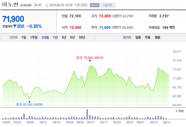 최근 3개월 내 이노션 주가변동 현황 ⓒ네이버 금융 캡쳐