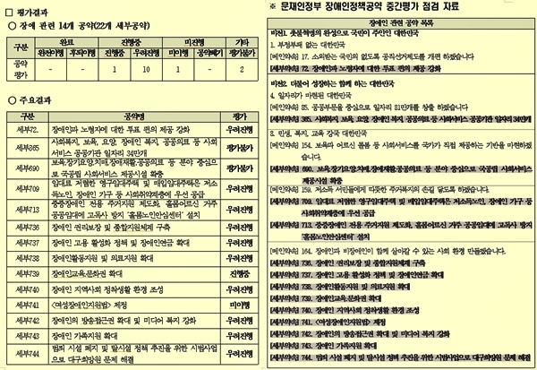 문재인 정부의 장애인 공약 중간 평가 결과에 대해 한국장총 등 한국장애인공동네트워크가 밝혔다.ⓒ한국장총 홈페이지 자료 캡처