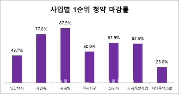 올해 상반기(2019년 1~6월) 사업별 1순위 청약 마감률 ⓒ 리얼투데이