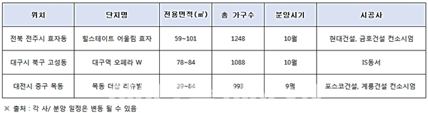 지방 원도심 지역 주요 분양 단지 ⓒ 더피알