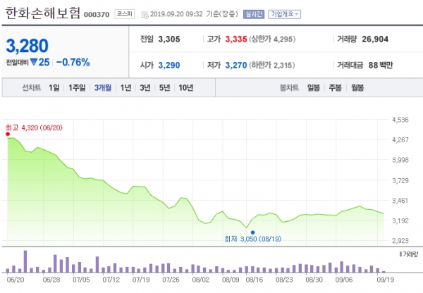 최근 3개월간 한화손해보험 주가변동 현황 ⓒ네이버 금융 캡쳐