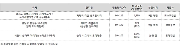 가을 분양시장 특화설계 앞세운 주요 분양 단지 ⓒ 더피알