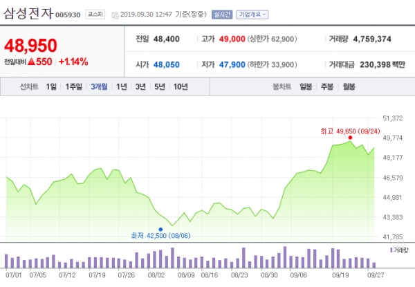 최근 3개월간 삼성전자 주가변동 현황 ⓒ네이버 금융 캡쳐