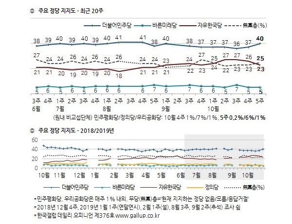 1일 한국갤럽 발표 결과 정당지지도에서 더불어민주당과 자유한국당 간 지지율 격차가 조국 정국 전으로 돌아갔다는 평가다. ⓒ한국갤럽 캡처