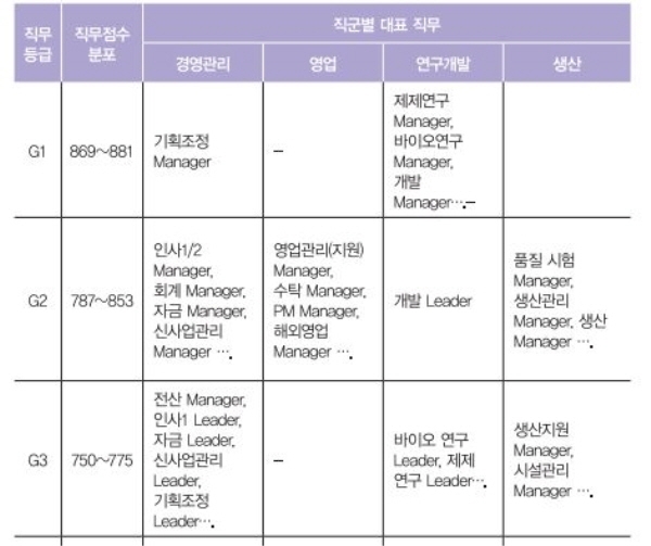 직무급제 하에서는 회사가 평가한 직무의 중요성과 난이도에 따라 임금이 차등화된다. ⓒ고용노동부