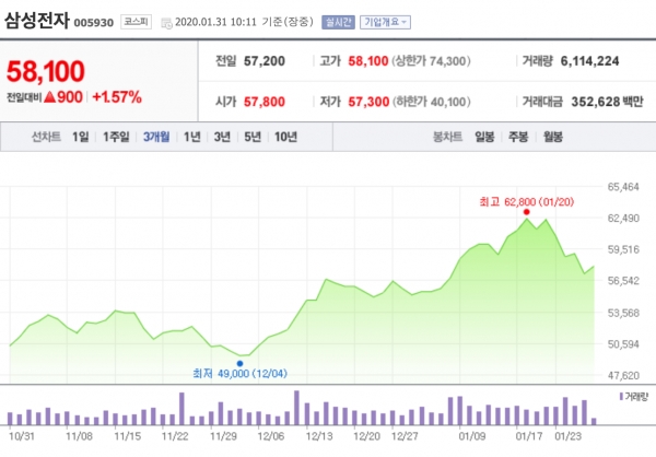 최근 3개월간 삼성전자 주가변동 현황 ©네이버 금융 캡쳐