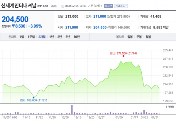 최근 3개월간 신세계인터내셔날 주가변동 현황 ©네이버 금융 캡쳐