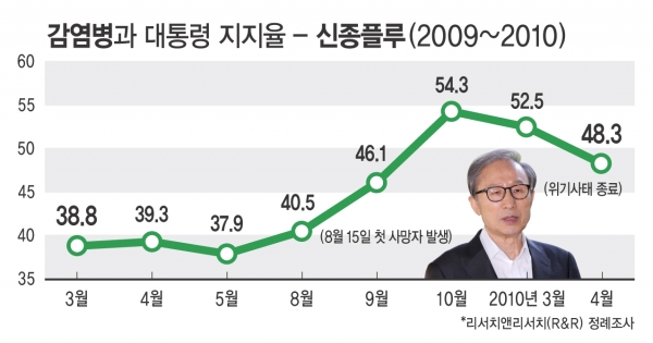 사태 이후에도 이 대통령의 지지율은 38%선에서 크게 벗어나지 않았다. 심지어 사망자가 발생한 8월과 9월 지지율은 40.5%에서 46.1%까지 급상승했다.  ⓒ시사오늘 그래픽=박지연