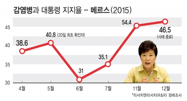 해당 사태가 발생하기 전 4월 박 대통령의 지지율은 38.6%였으며, 최초 확진자가 나온 5월 지지율은 소폭 상승한 40.8%로 집계됐다. 그러나 다음달인 6월 바로 31.0%의 지지율을 기록하며 10%정도의 큰 하락세를 보였다. 7월엔 35.1%로 소폭 상승했지만, 사태 이전 지지율을 회복하진 못했다.ⓒ시사오늘 그래픽=박지연