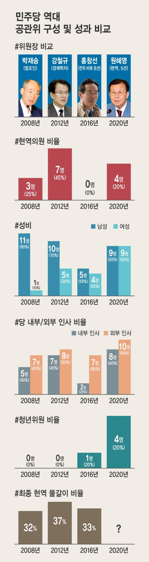 〈시사오늘〉은 18대 총선을 기점으로 역대 민주당 공관위 구성 비율과 물갈이율을 비교해봤다. 공관위원장은 점차 ‘정당친화적’ 인물로 바뀌었으며, 남녀 성비 및 연령대는 점차 평등해졌다. ⓒ시사오늘 그래픽=박지연