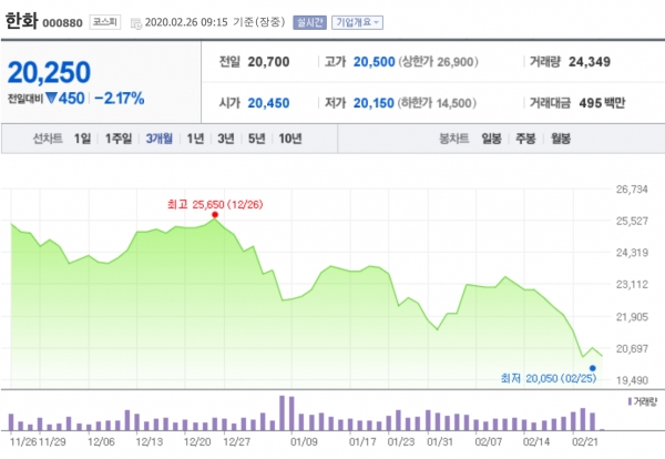 최근 3개월간 한화 주가변동 현황 ©네이버 금융 캡쳐