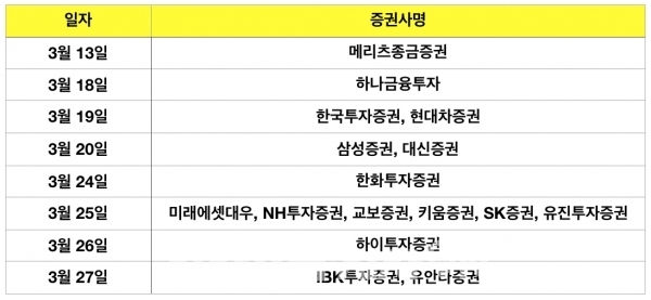 3월 증권사 주주총회 일정 ©금융감독원 전자공시시스템, 정우교 기자