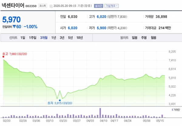 최근 3개월간 넥센타이어 주가변동 현황 ©네이버 금융 캡처