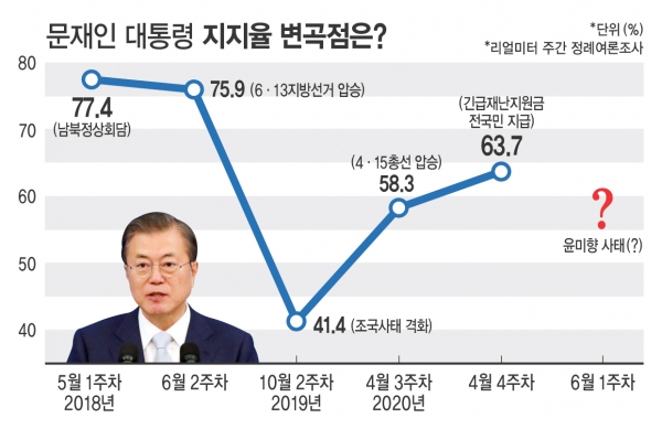 문재인 대통령의 국정수행 평가 그래프가 가장 크게 움직였던 다섯 번의 변곡점(變曲點)을 찾았다. 2018 남북정상회담과 6월 지방선거로 이어진 상승세는 조국 사태로 인해 꺾였다. 그러나 4월 총선과 긴급재난지원금 지급으로 반등해 집권 3년차에서 60%대를 기록하고 있다. ⓒ시사오늘 그래픽=박지연