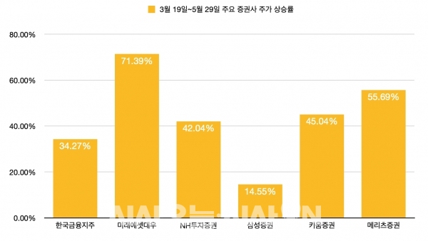 3월 19일~5월 29일 주요 증권사 주가 상승률 ©자료=각 사 / 그래프=정우교 기자