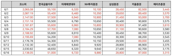 6월 1일~16일 코스피 및 주요 증권사 주가 종가 비교 (빨간색 : 전일 대비 종가 상승) ©자료=한국거래소, 각 사 / 표=정우교 기자