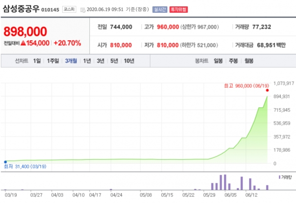 최근 3개월간 삼성중공업우 주가변동 현황 ©네이버 금융 캡처