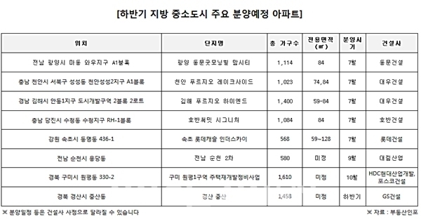 2020년 하반기 지방 중소도시 주요 분양예정 아파트 ⓒ 부동산인포