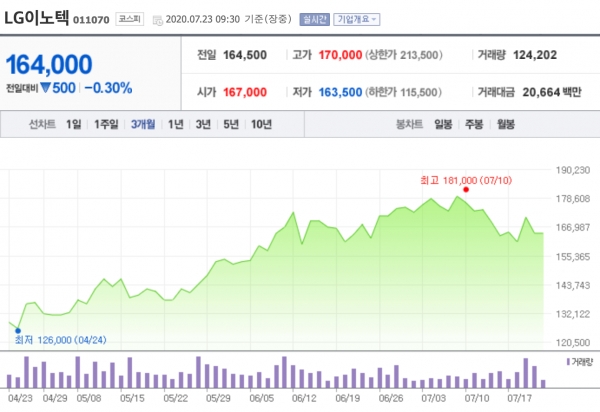 최근 3개월간 LG이노텍 주가변동 현황 ©네이버 금융 캡처