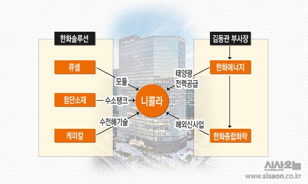 한화 5개 계열사가 니콜라에 모듈과 수소탱크 등을 납품할 계획이다. ⓒ시사오늘 김유종