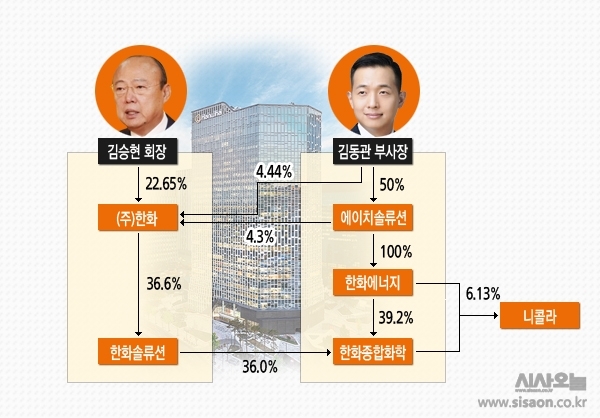 한화그룹 지배구조. ⓒ시사오늘 김유종