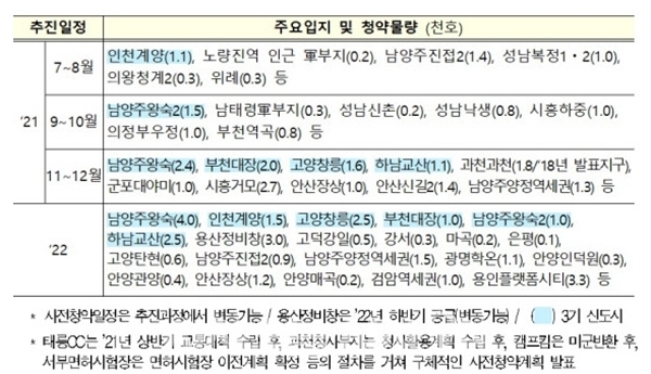 수도권 공공택지 사전청약 일정 ⓒ 국토교통부