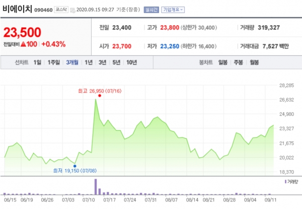 최근 3개월간 비에이치 주가변동 현황 ©네이버 금융 캡처