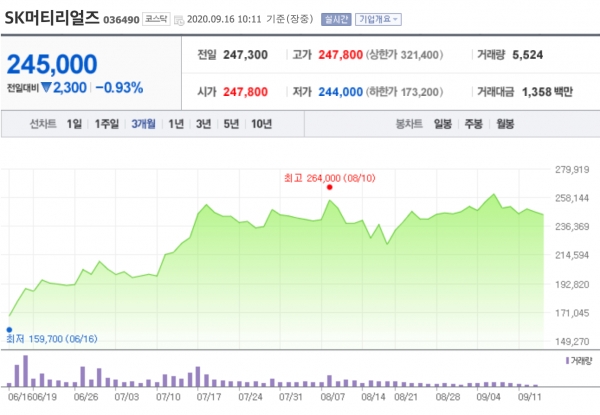 최근 3개월간 SK머티리얼즈 주가변동 현황 ©네이버 금융 캡처