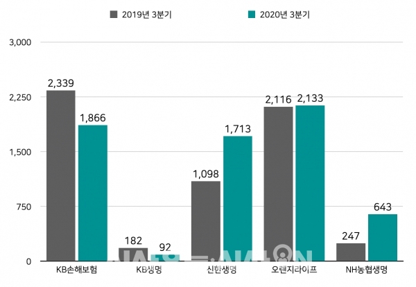 KB손해보험, KB생명, 신한생명, 오렌지라이프, NH농협생명 3분기 순익 비교(누적기준, 단위 : 억 원) ©자료=각 사 / 그래프=정우교 기자