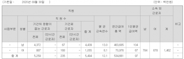 3사 중 ‘임금 격차’가 가장 심각한 것은 SK텔레콤이었다. 평균 급여액(임금)이 9700 만원으로 가장 높았던 SKT는 여성 직원이 남성 직원보다 36% 가량 적게 받은 것으로 나타났다.ⓒ전자공시시스템