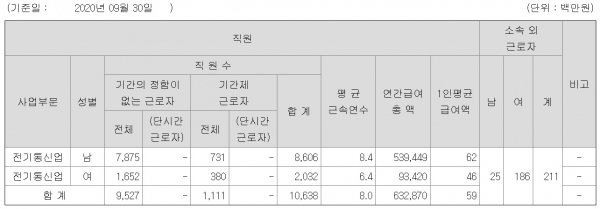 LG유플러스는 여성 정규직이 전체의 17%에 불과했다. 비정규직 근로 형태에서도 여성 고용률은 19%로 낮았다. 반면 하청업체 직원 수는 여성이 남성보다 6.4배나 많았다. ⓒ전자공시시스템