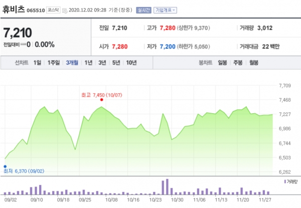 최근 3개월간 휴비츠 주가변동 현황 ©네이버 금융 캡처