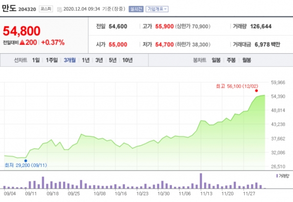 최근 3개월간 만도 주가변동 현황 ©네이버 금융 캡처