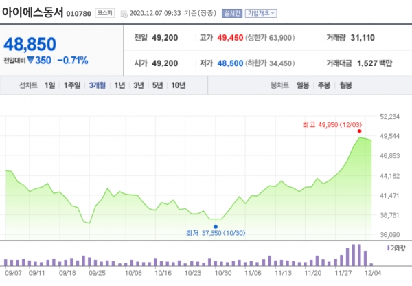 최근 3개월간 아이에스동서 주가변동 현황 ©네이버 금융 캡처