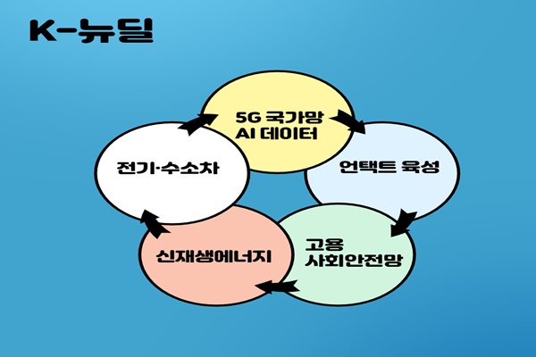 한국한 뉴딜 정책을 통해 5G 국가망 구축과 인공지능 강화, 전기차와 수소차 산업 분야 등 관심을 모으고 있다.미리캔버스를 활용해 눈에 띄는 키워드에 주목해봤다.ⓒ시사오늘