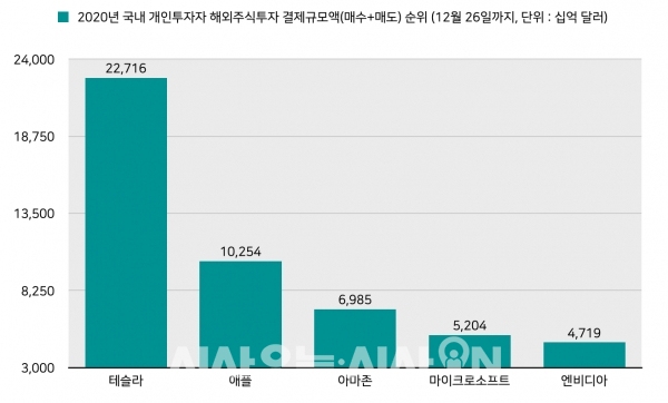 2020년 국내 개인투자자 해외주식투자 결제규모액(매수+매도) 순위 (12월 26일까지, 단위 : 십억 달러) ©자료=한국예탁결제원 세이브로 / 그래프=정우교 기자