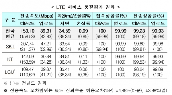 올해 이동통신3사의 4G(LTE) 서비스 품질이 악화된 것으로 나타났다. 국내 LTE 서비스 출시 이후 처음 발생한 현상이다.ⓒ과기정통부