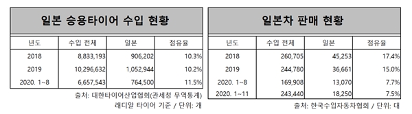 국내 수입차 시장에 일본 불매 운동이 지속되고 있음에도 불구하고, 일본 타이어 수입량 만큼은 꾸준히 늘어난 것으로 나타났다. ⓒ 시사오늘 장대한 기자