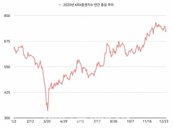 2020년 KRX증권지수 연간 증감 추이 ©자료=한국거래소 / 그래프=정우교 기자