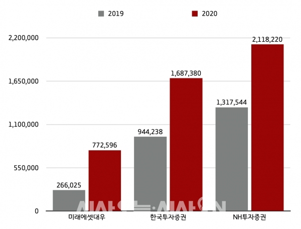 상장주선인별 IPO실적 상위 TOP3 공모총액 2019~2020년 증감 (단위 : 백만원) ©자료=한국거래소 / 그래프=정우교 기자