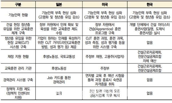 청년층 유입을 위한 해외의 교육·훈련 제도 비교 ⓒ 한국건설산업연구원