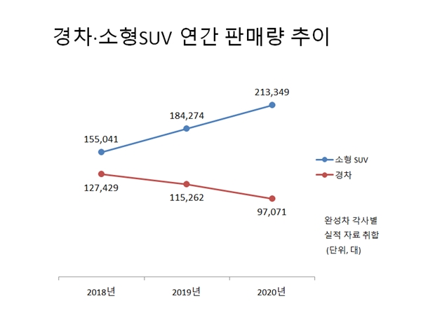 국내 경차 시장 수요를 소형SUV 시장이 빠르게 잠식해나가는 모습이다. 사진은 최근 3년간 경차·소형SUV 시장 판매 추이 표. ⓒ  시사오늘 장대한 기자