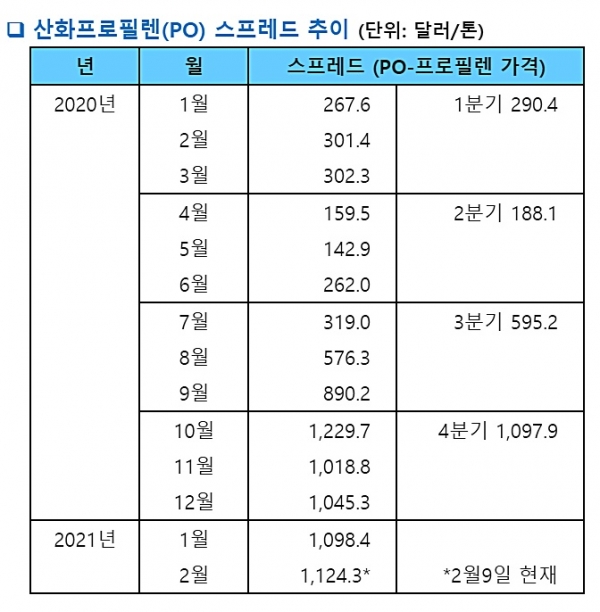 PO 스프레드 추이. ⓒ에쓰오일