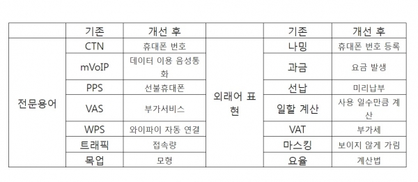 LG유플러스는 어려운 통신 용어를 고객이 쉽게 이해할 수 있도록 순화하는 ‘고객 언어 혁신’ 활동을 전사적으로 추진한다고 16일 밝혔다. ⓒLG유플러스 용어가이드집 발췌