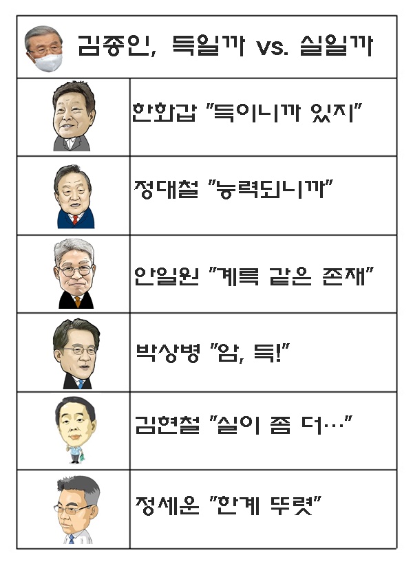 국민의힘에 득일까, 실일까. 김종인 국민의힘 비상대책위원장에 대한 평가는 엇갈리고 있다.ⓒ시사오늘