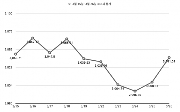 3월 15일~3월 26일 코스피 종가 ©자료=한국거래소 / 그래프=정우교 기자