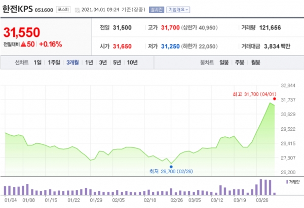 최근 3개월간 한전KPS 주가변동 현황 ©네이버 금융 캡처