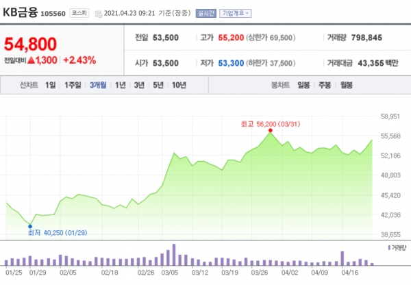 최근 3개월간 KB금융 주가변동 현황 ©네이버 금융 캡처